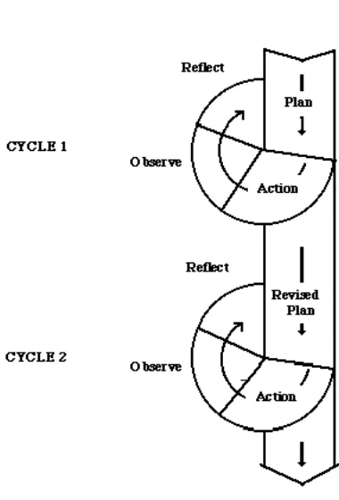 Figure 2. 2Action Research Protocol after Kemmis (cited in Hopkins, 1985)