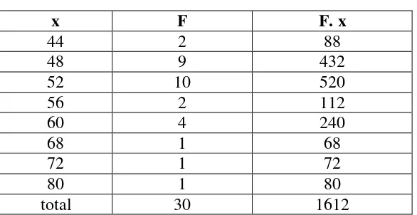 Table 4.1The Result of Pre-Test