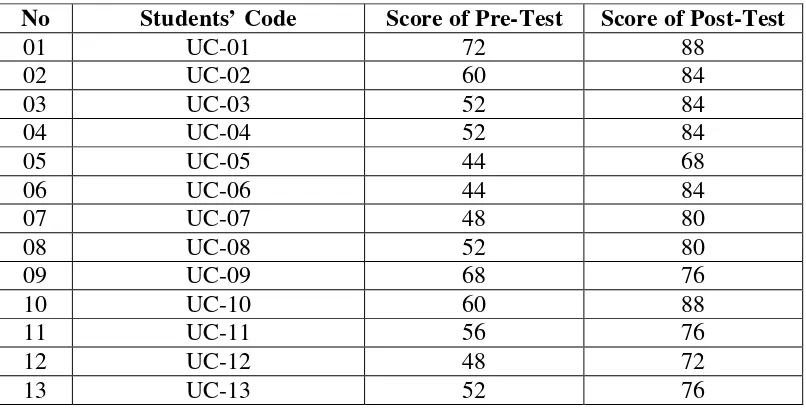 Table 4. 3 Overall Test Score