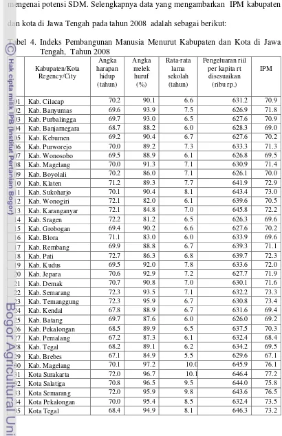 Tabel 4. Indeks Pembangunan Manusia Menurut Kabupaten dan Kota di Jawa 