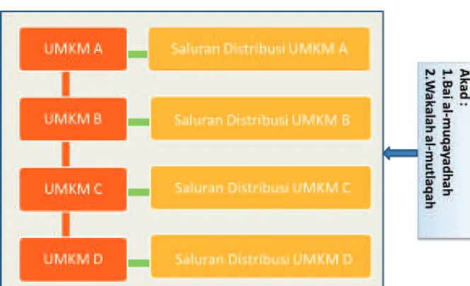 Gambar 4.3  Model Distribusi Ukhuwah (MDU)