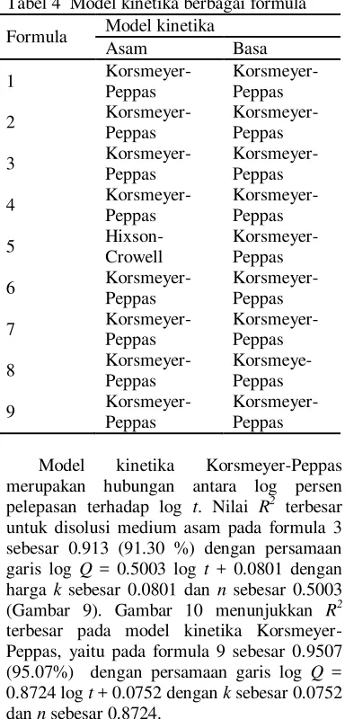 Gambar 9  Kurva regresi model Korsmeyer-Peppas pada medium pH 1.2 untuk formula 3. 