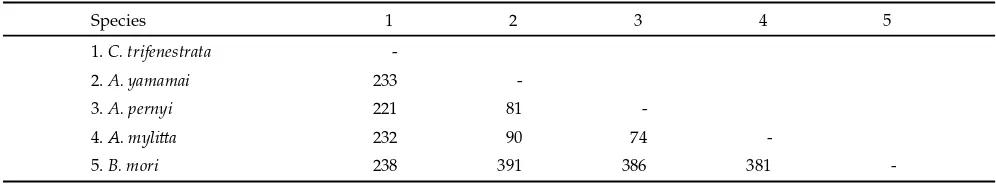 Table 2.  Amino acid the ﬁ rst exon ﬁ broin gene of C. trifenestrata, Antheraea, and B