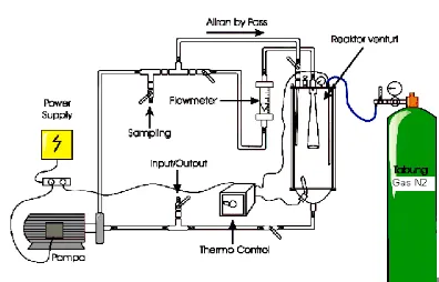 Gambar 1.   Rangkaian reaktor venturi bersirkulasi 