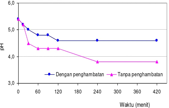Gambar 9.  Perbedaan nilai pH antara perlakuan gas nitrogen dan tanpa perlakuan gas nitrogen 