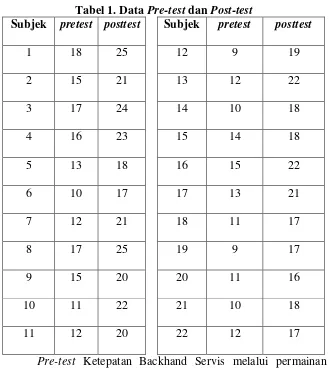 Tabel 1. Data Pre-test dan Post-test 