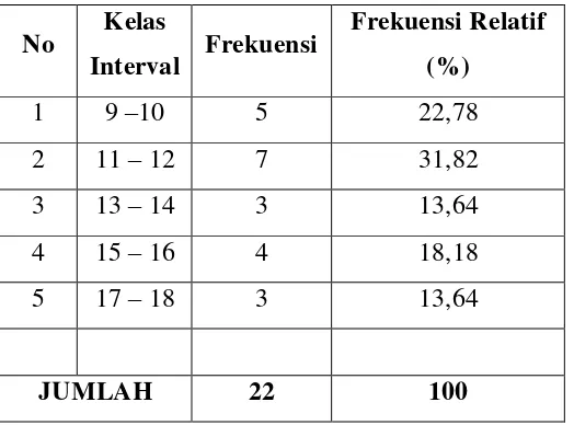 Tabel 2. Frekuensi Data Perbandingan Post-test dan Pre-test 