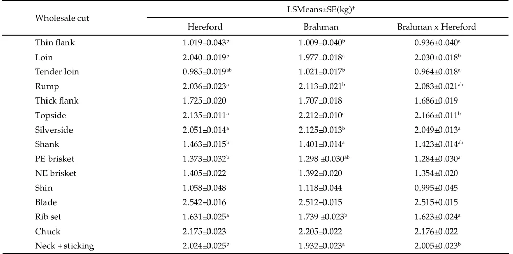 Table 2. Least-squared mean (LSMean) of muscle weight within wholesale cut adjusted to the overall mean of 4.313 kg side muscle + bone weight†