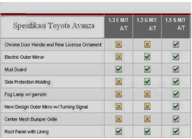Tabel 6. Perbedaan spesifikasi Toyota Avanza  