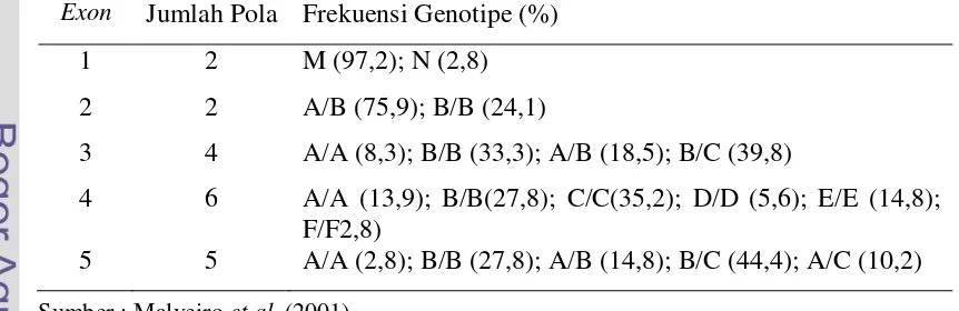 Tabel 1. Hasil Frekuensi Genotipe Gen GH Kambing Algarvia dengan Teknik SSCP 