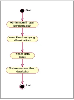 Gambar 3.9 Activity Diagram Pengembalian Buku. 