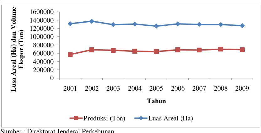Gambar 15.  Perkembangan Luas Areal dan Produksi Kopi Indonesia Tahun 2001-2009 