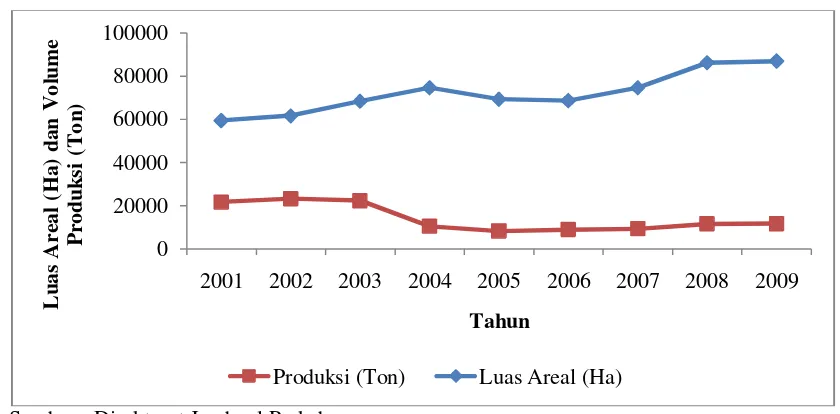 Gambar 17.  Perkembangan Luas Areal dan Produksi Pala Indonesia Tahun 2001-2009 