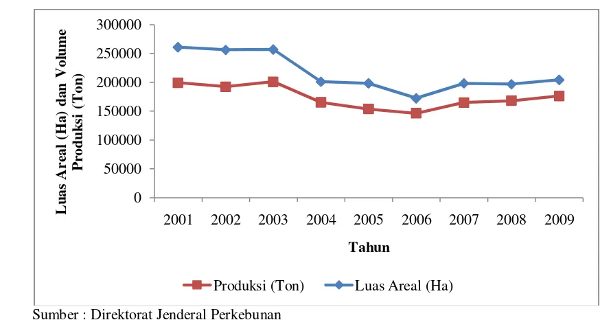 Gambar 19.  Perkembangan Luas Areal dan Produksi Tembakau Indonesia Tahun 2001-2009 