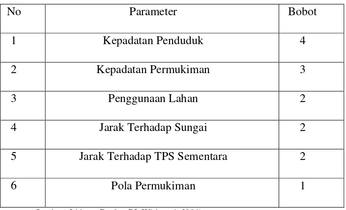 Tabel 1.3 Pembobotan Pada Tiap Parameter 