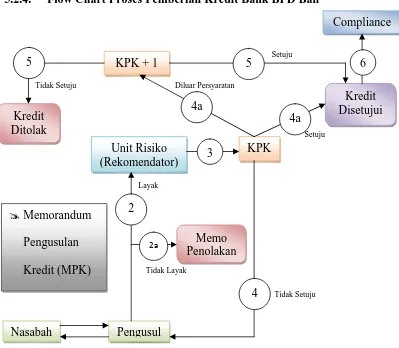 Gambar  5.1 : Flow Chart Proses Pemberian Kredit Bank BPD Bali 