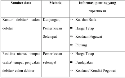 Tabel 5.2 : Verifikasi/ Pemeriksaan Setempat Pada Debitur/ Calon Debitur yang 