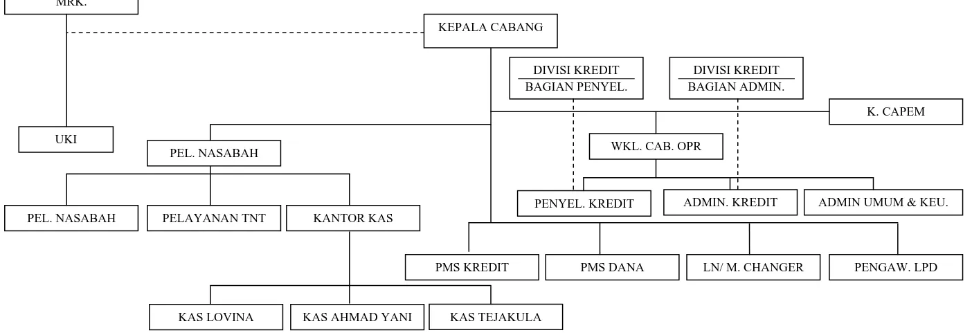 Gambar 4.1 : Struktur Organisasi Bank BPD Bali Cabang Singaraja (Sumber PT. Bank Pembangunan Daerah Bali Cabang Singaraja)  