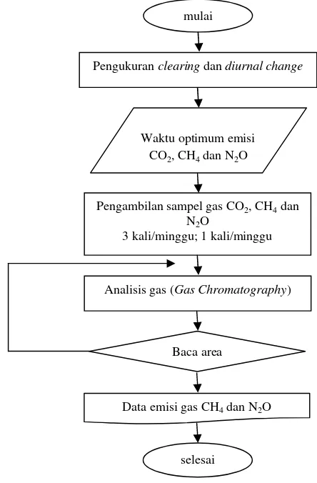 Gambar 6. Diagram alir pengukuran emisi gas rumah kaca (GRK) 