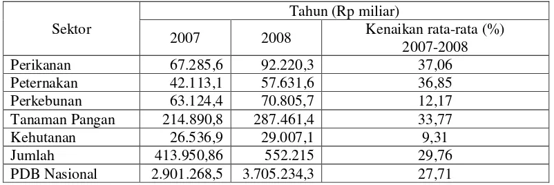 Tabel 1. Produk Domestik Bruto (PDB)  Tahun 2007-2008 berdasarkan  harga              berlaku 