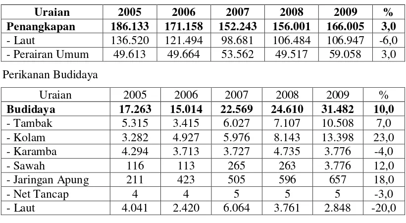 Tabel 2. Perkembangan Produksi Ikan Indonesia tahun 2005 – 2009 Perikanan      Tangkap 