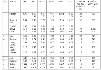 Tabel 3. Proyeksi Produksi Perikanan Budidaya Menurut Komoditas Utama tahun      2009-2014 (dalam juta) 