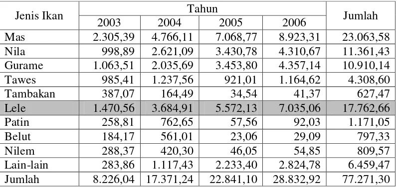 Tabel 4. Perkembangan Produksi Perikanan Air Tawar Kabupaten Bogor Tahun 2003-2006 (dalam Ton) 