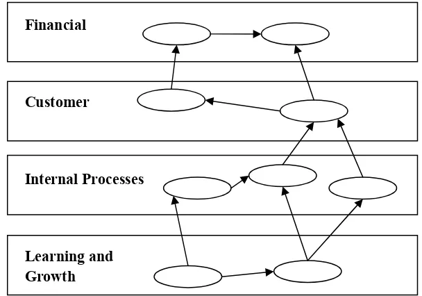 Gambar 3 Struktur umum peta strategis (Kasperskaya 2006). 