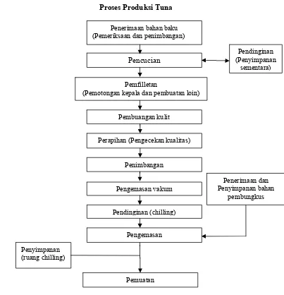 Gambar 7 Diagram alir proses produksi tuna loin. Sumber : Bagian produksi PT X (2008) 