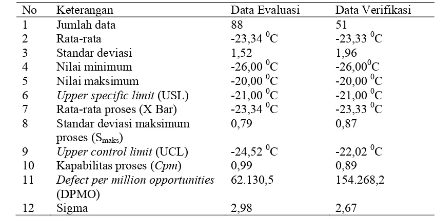 Tabel 11 Hasil perhitungan data evaluasi dan verifikasi suhu cold storage PT X 