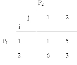 Tabel 2.2. Matriks Payoff permainan 2x2 