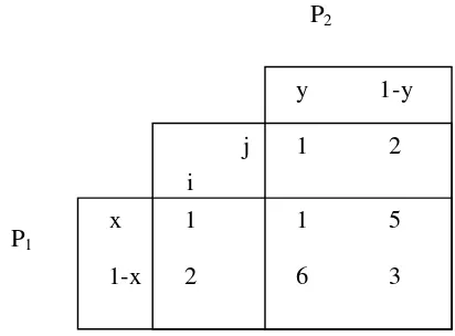 Tabel 2.3. Matriks Payoff dengan proporsi waktu 