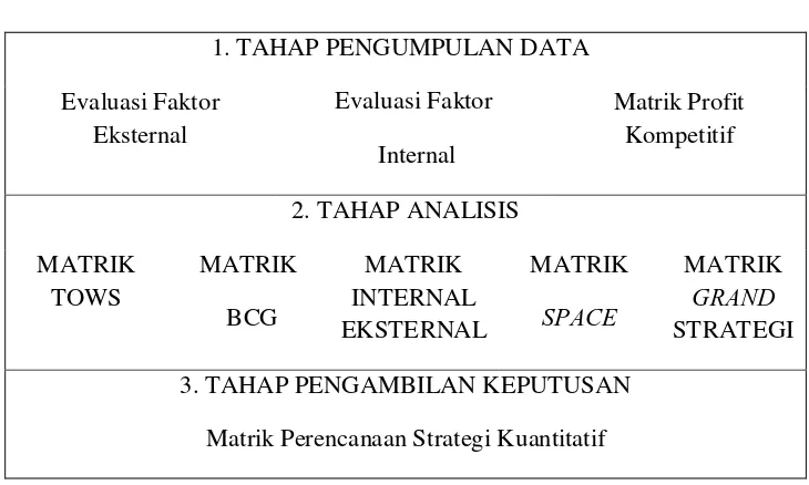 Tabel 2.5 Kerangka Formulasi Strategis 