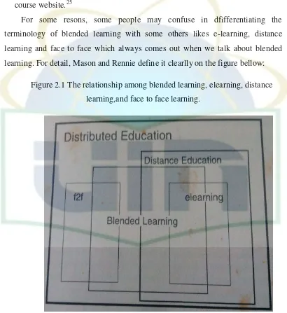 Figure 2.1 The relationship among blended learning, elearning, distance 
