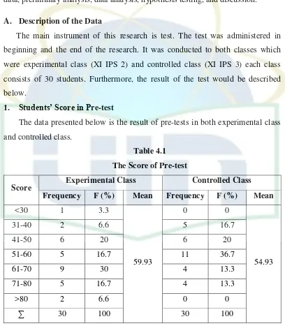 Table 4.1 The Score of Pre-test 