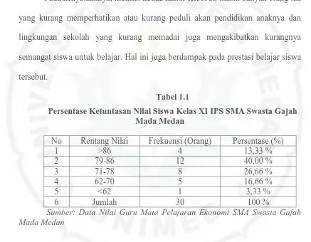Tabel 1.1 Persentase Ketuntasan Nilai Siswa Kelas XI IPS SMA Swasta Gajah Mada Medan 