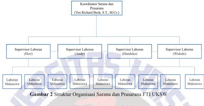 Gambar 2 Struktur Organisasi Sarana dan Prasarana FTI UKSW