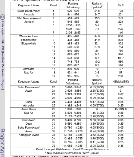 Tabel 3. Spesifikasi Kanal-kanal Citra MODIS 