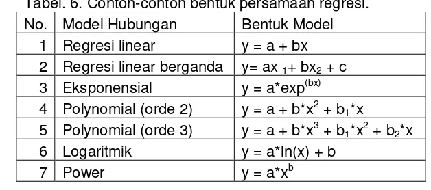 Tabel. 6. Contoh-contoh bentuk persamaan regresi. 