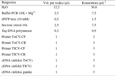 Tabel 2  Reagensia PCR dan total konsentrasi yang diperlukan untuk validasi pasangan primer ToCV dan TICV yang digunakan secara bersamaan1 