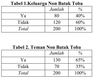 Tabel 1.Keluarga Non Batak Toba