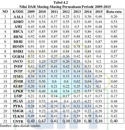 Tabel 4.2 Nilai DAR Masing-Masing Perusahaan Periode 2009-2015 