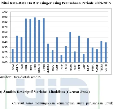 Gambar 4.1 Nilai Rata-Rata DAR Masing-Masing Perusahaan Periode 2009-2015 