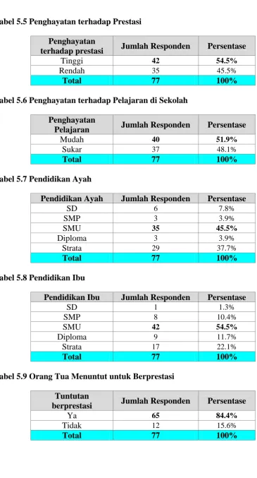 Tabel 5.8 Pendidikan Ibu  