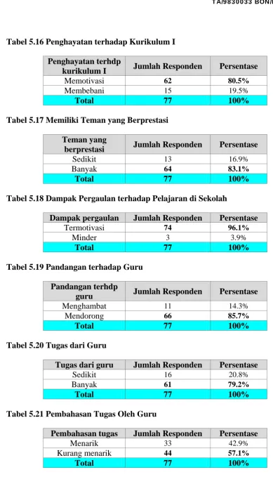 Tabel 5.19 Pandangan terhadap Guru  