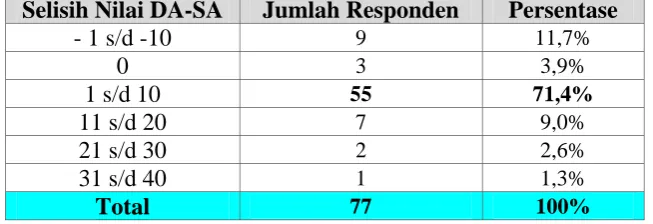 Tabel 5.22. Selisih Nilai Deep Approach dengan Surface Approach  