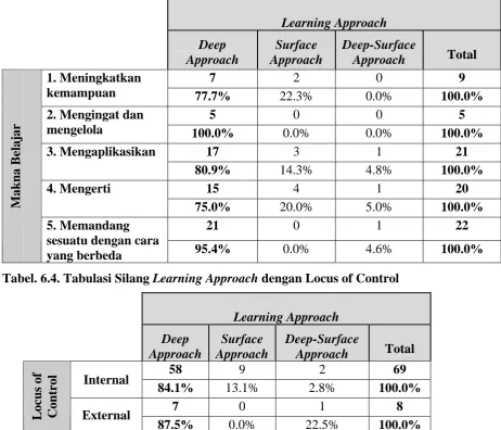 Tabel. 6.4. Tabulasi Silang Learning Approach dengan Locus of Control 