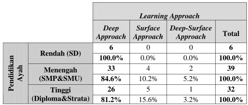 Tabel. 6.7. Tabulasi Silang Learning Approach dengan Pendidikan Ayah 