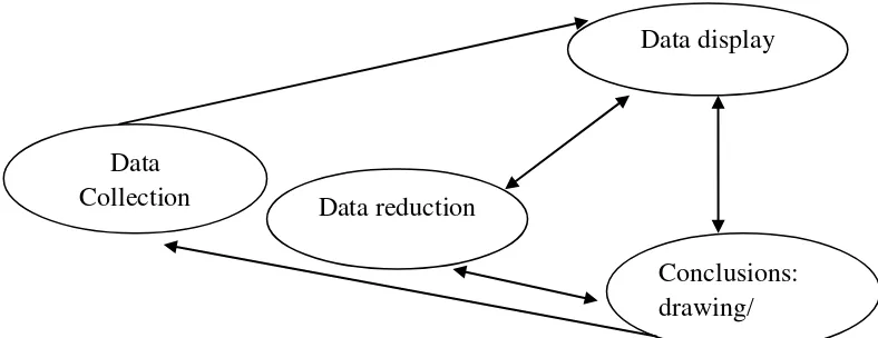 Gambar 3. Komponen dalam analisis data (interactive model) 