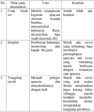 Tabel 9. Nilai karakter dalam upacara rutin hari Senin 